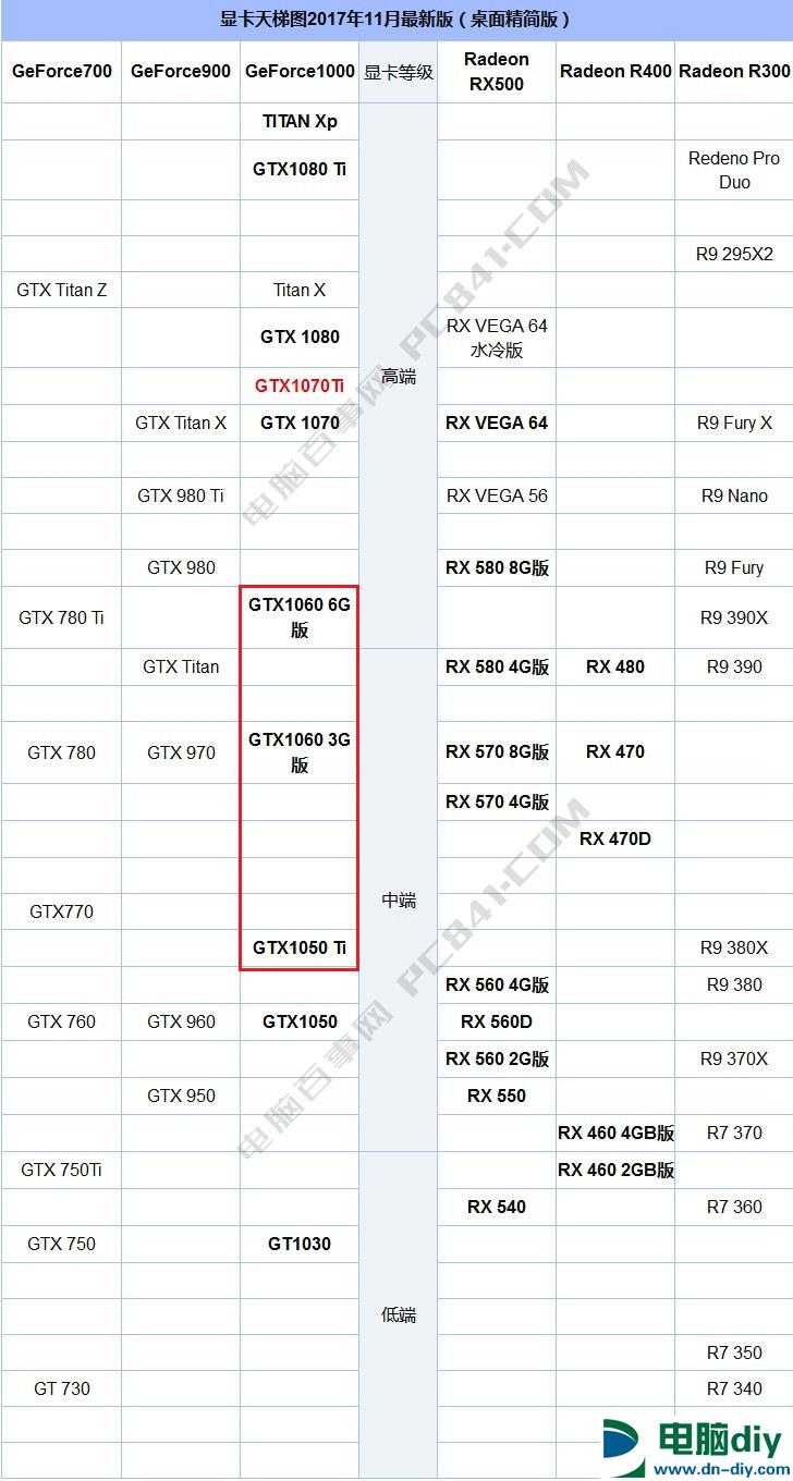 GTX1060和GTX1050Ti有什么区别_哪个好？看完秒懂