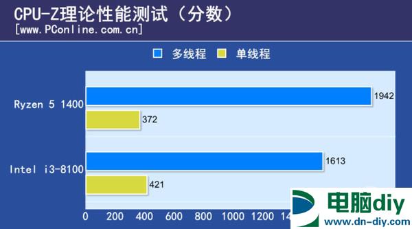 i3 8100和R5 1400哪个好 i3-8100对比R5-1400评测