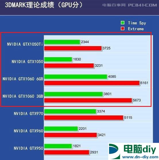 GTX1060和GTX1050Ti有什么区别_哪个好？看完秒懂