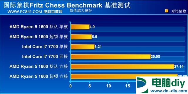 R5 1600好还是i7 7700好？R5-1600和i7-7700性能对比