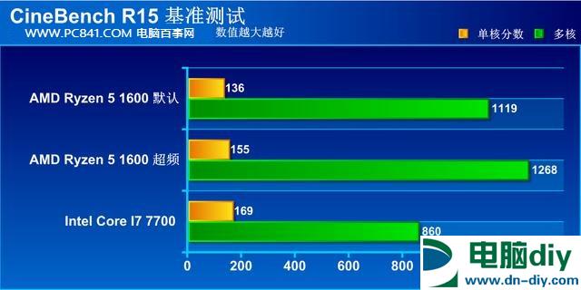 R5 1600好还是i7 7700好？R5-1600和i7-7700性能对比