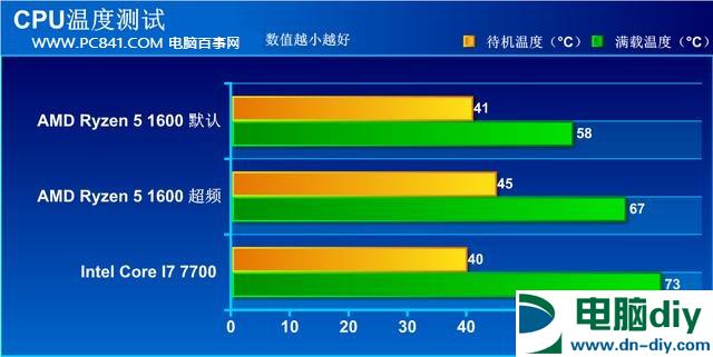 R5 1600好还是i7 7700好？R5-1600和i7-7700性能对比 (全文)