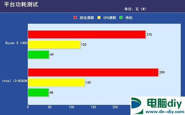 R5-1400和i3-8350K哪个好 i3-8350K对比R5-1400评测