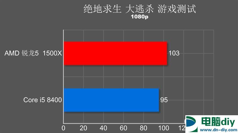 谁才是吃鸡性价比神U？R5-1500X对比i5-8400