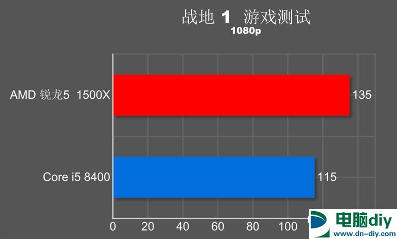 谁才是吃鸡性价比神U？R5-1500X对比i5-8400