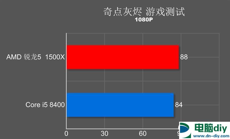 谁才是吃鸡性价比神U？R5-1500X对比i5-8400