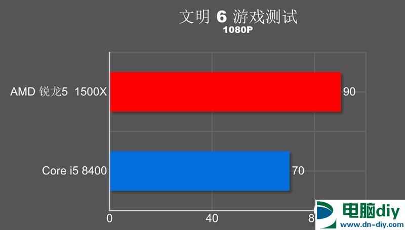 谁才是吃鸡性价比神U？R5-1500X对比i5-8400