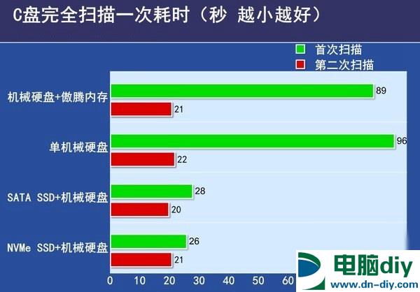 傲腾内存和固态硬盘哪个好？傲腾内存对比SSD的区别