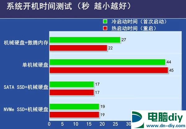 傲腾内存和固态硬盘哪个好？傲腾内存对比SSD的区别