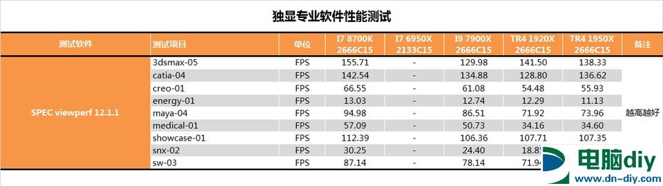 AMD 1950X和i9 7900X哪个好？AI最强1950X与7900X对比评测