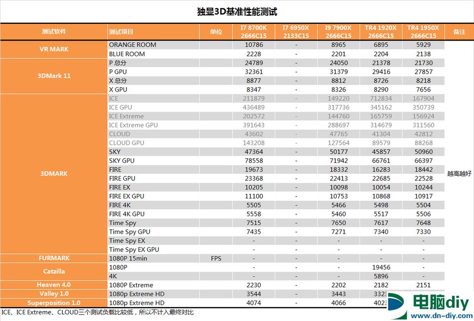 AMD 1950X和i9 7900X哪个好？AI最强1950X与7900X对比评测