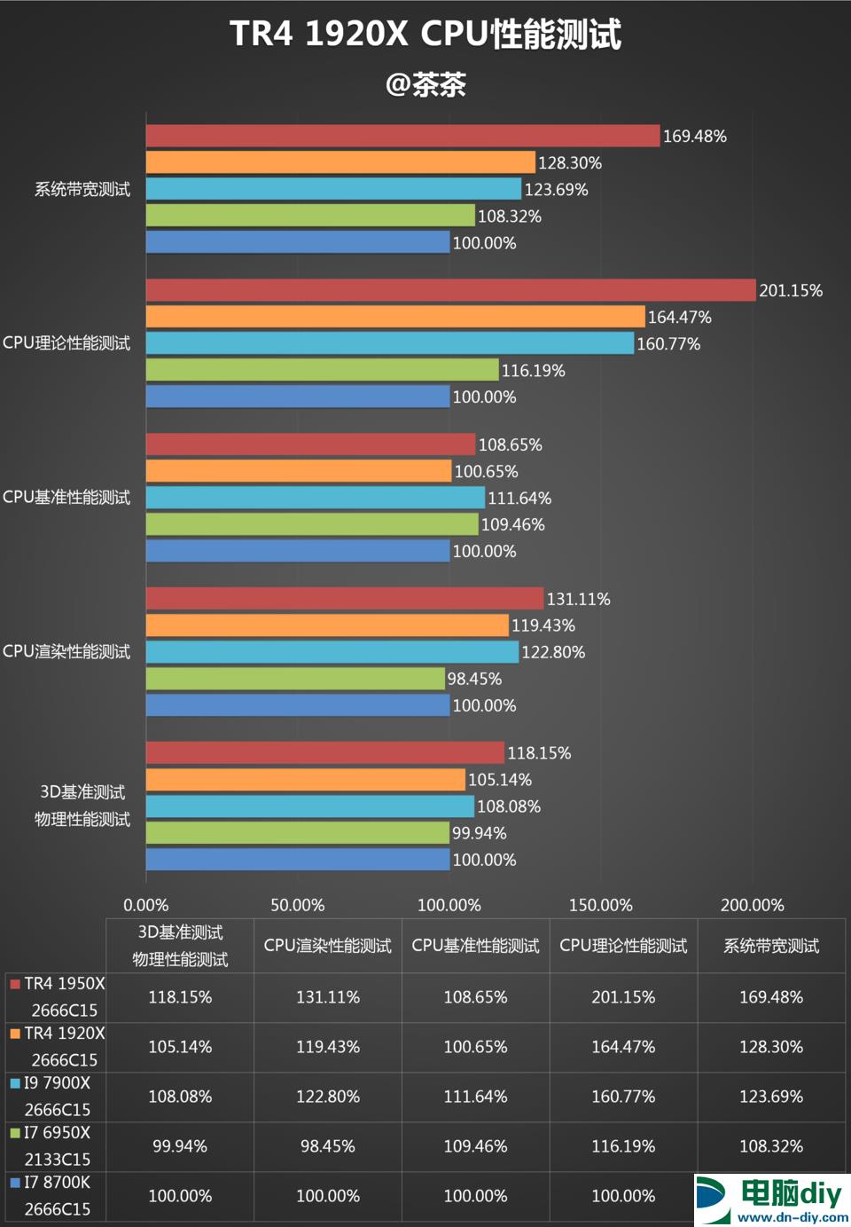 AMD 1950X和i9 7900X哪个好？AI最强1950X与7900X对比评测