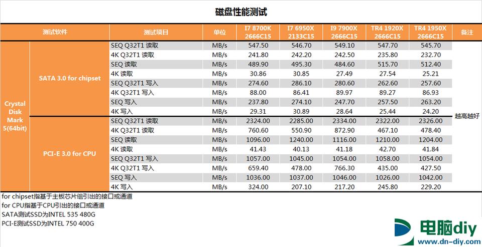 AMD 1950X和i9 7900X哪个好？AI最强1950X与7900X对比评测