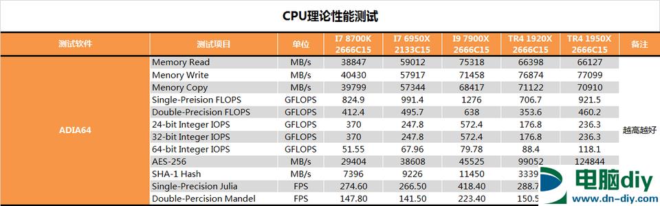 AMD 1950X和i9 7900X哪个好？AI最强1950X与7900X对比评测