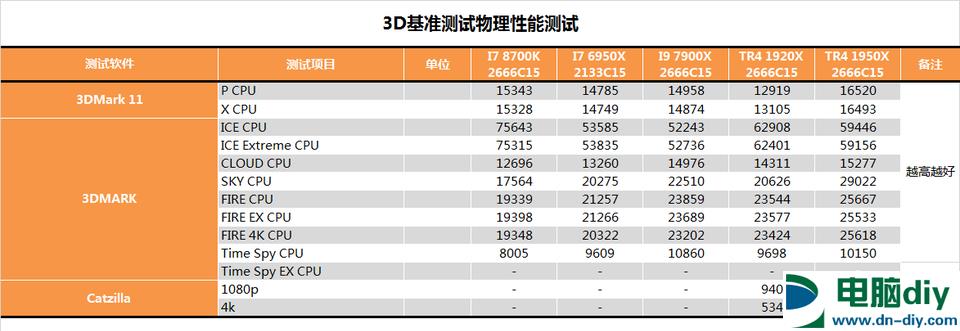 AMD 1950X和i9 7900X哪个好？AI最强1950X与7900X对比评测