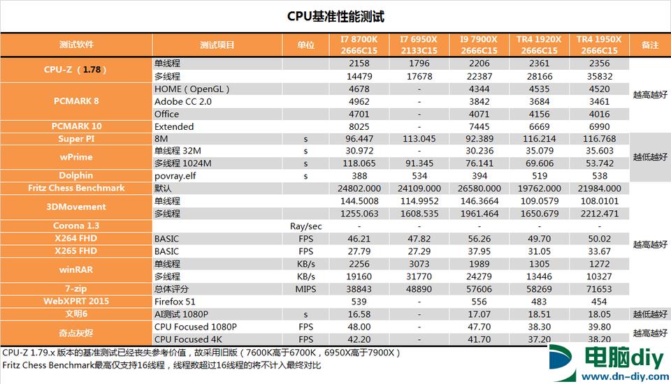 AMD 1950X和i9 7900X哪个好？AI最强1950X与7900X对比评测