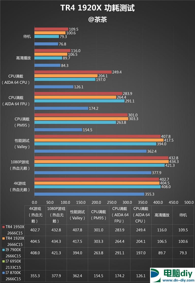 AMD 1950X和i9 7900X哪个好？AI最强1950X与7900X对比评测