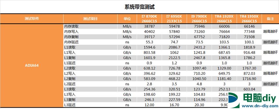 AMD 1950X和i9 7900X哪个好？AI最强1950X与7900X对比评测