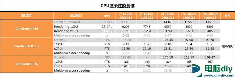 AMD 1950X和i9 7900X哪个好？AI最强1950X与7900X对比评测