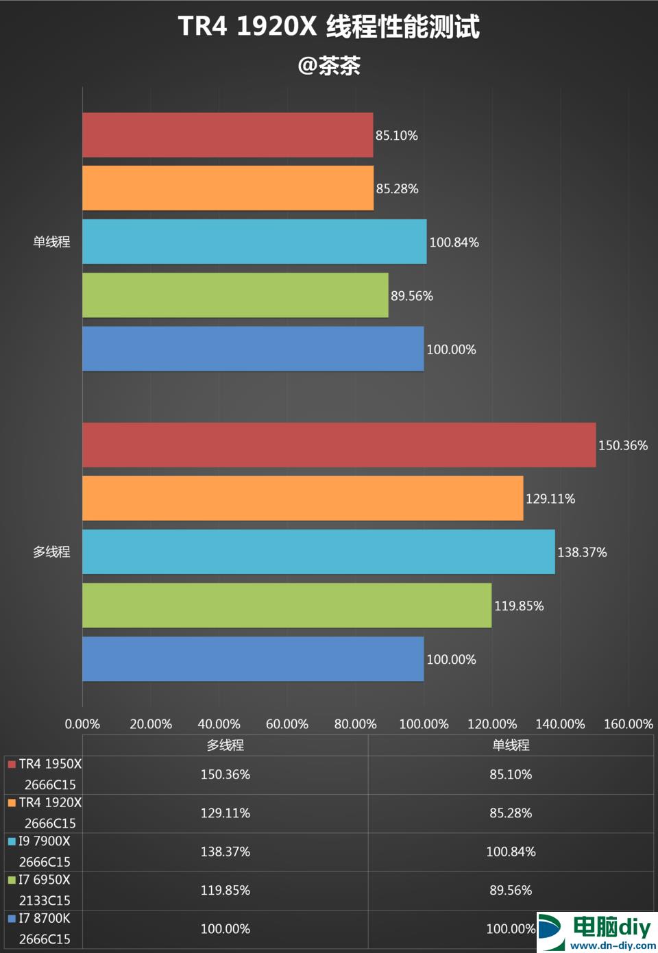 AMD 1950X和i9 7900X哪个好？AI最强1950X与7900X对比评测