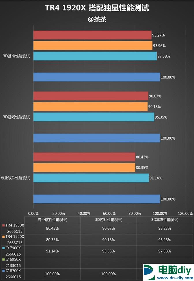 AMD 1950X和i9 7900X哪个好？AI最强1950X与7900X对比评测