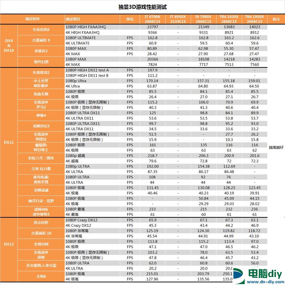 AMD 1950X和i9 7900X哪个好？AI最强1950X与7900X对比评测