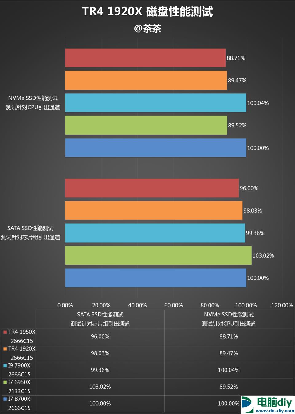 AMD 1950X和i9 7900X哪个好？AI最强1950X与7900X对比评测