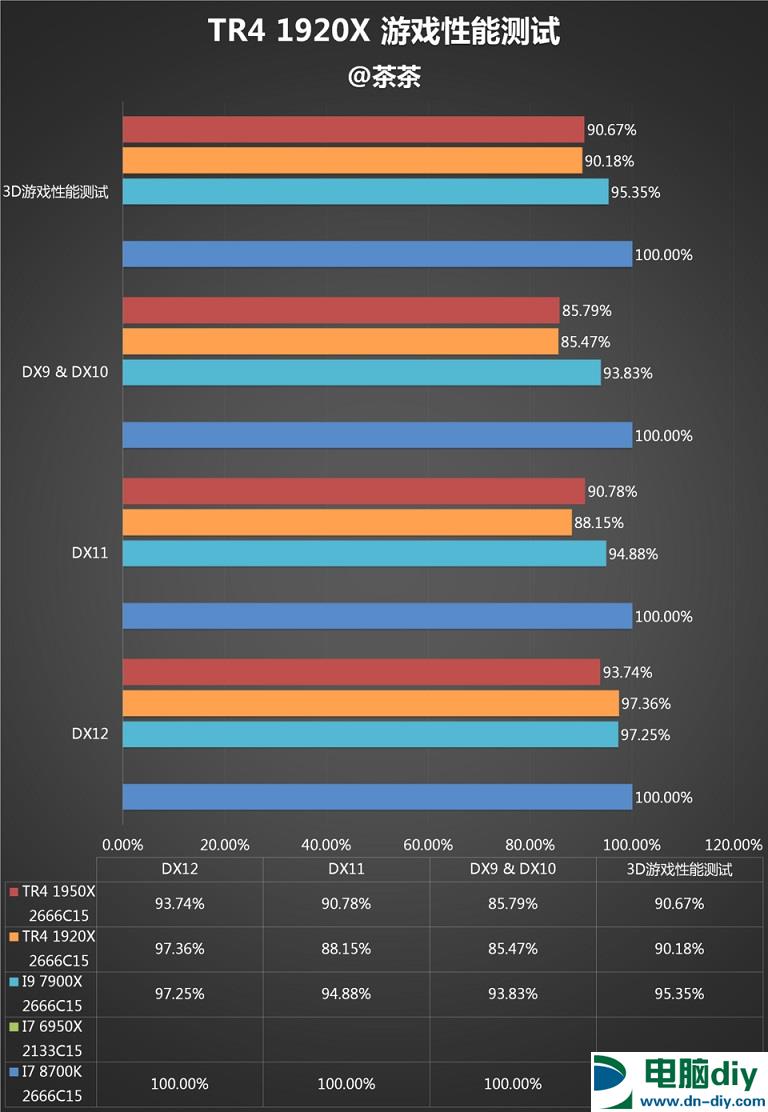 AMD 1950X和i9 7900X哪个好？AI最强1950X与7900X对比评测