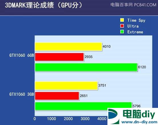 GTX1060 3G和6G哪个好？看显卡天梯图排名秒懂