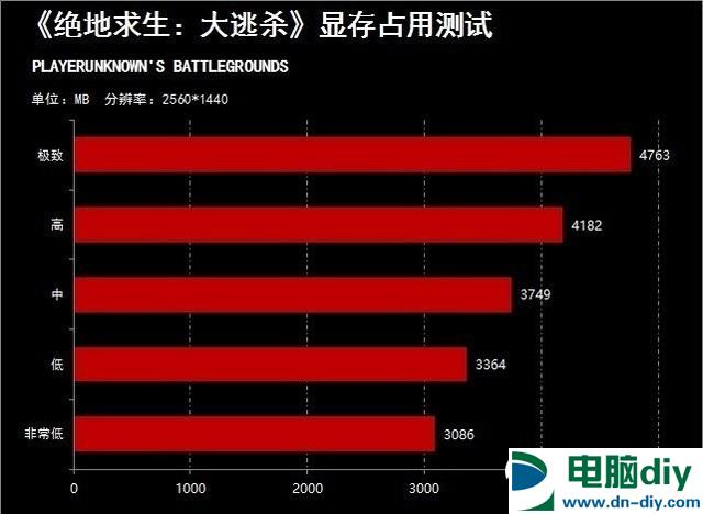 绝地求生显存占用高吗？8G、6G、3G显卡显存吃鸡实测对比