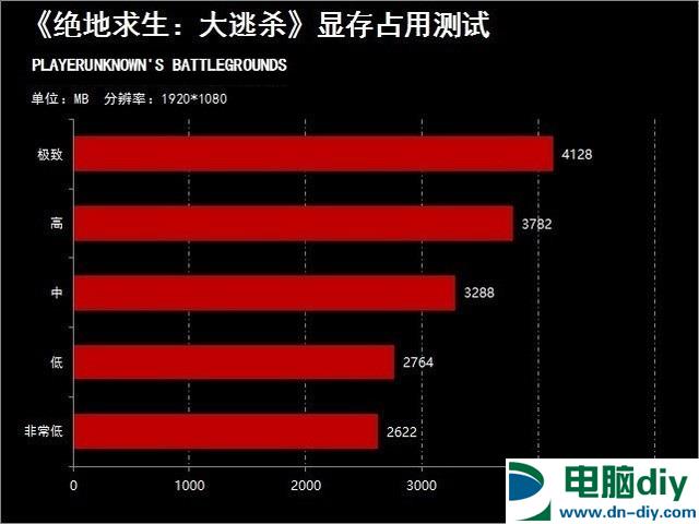 绝地求生显存占用高吗？8G、6G、3G显卡显存吃鸡实测对比