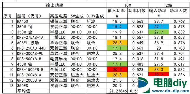 大功率金牌电源能省电？结果出乎意料