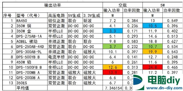 大功率金牌电源能省电？结果出乎意料