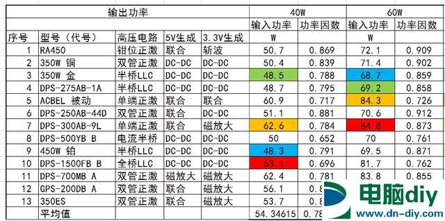 大功率金牌电源能省电？结果出乎意料