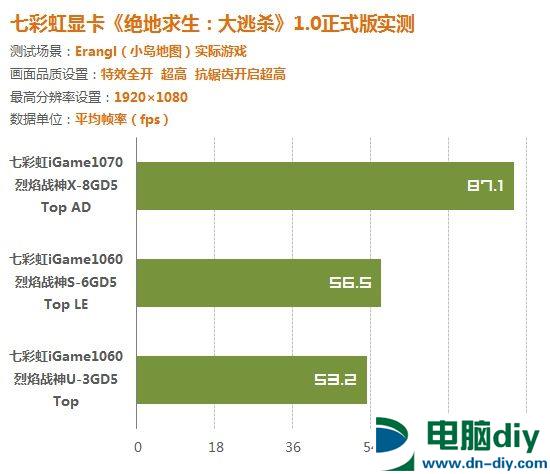 谁才是最佳选择？“吃鸡”显卡性能对比测试