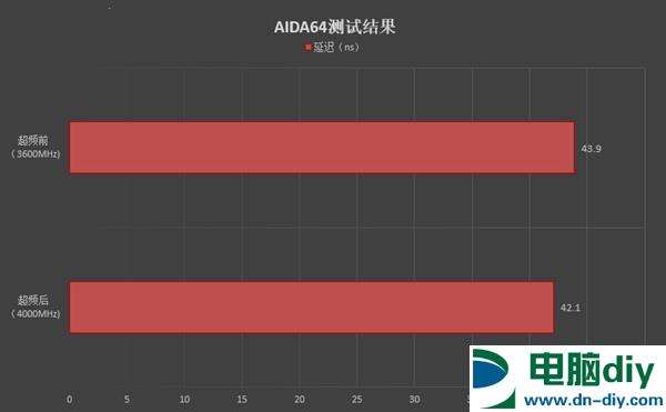 影驰HOF名人堂内存怎么样 影驰名人堂极限内存评测