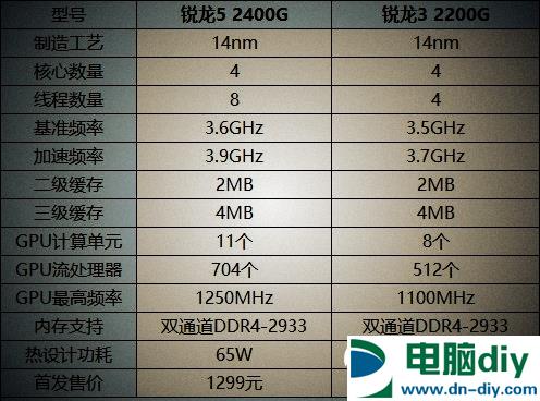 锐龙3 2200G有核显吗 锐龙5 2400G要搭配显卡吗？