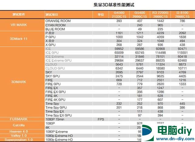 奔腾G5400和R3 2200G哪个好 奔腾G5400和锐龙3 2200G区别对比