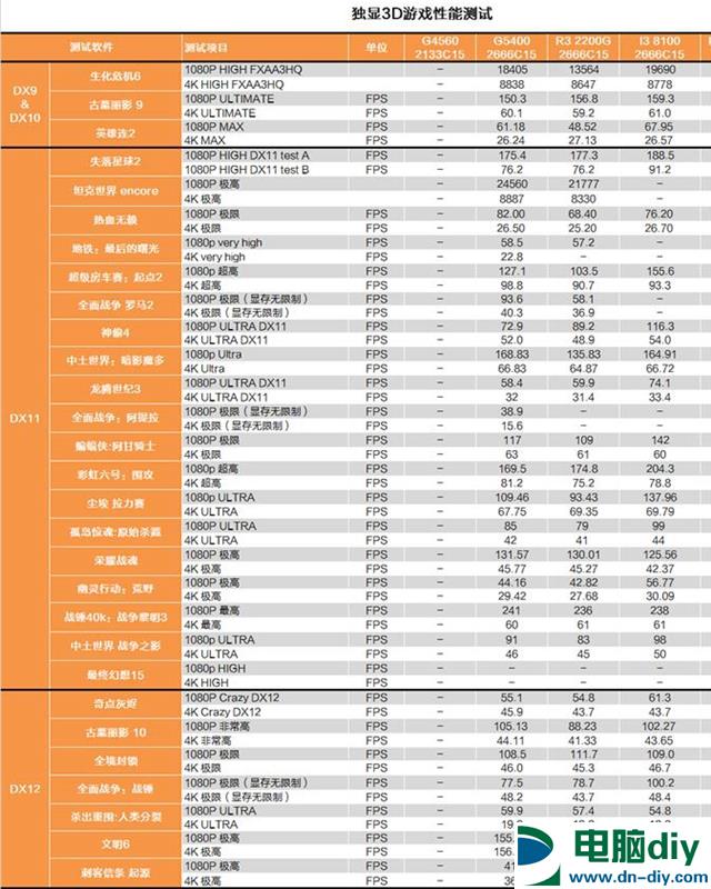 奔腾G5400和R3 2200G哪个好 奔腾G5400和锐龙3 2200G区别对比