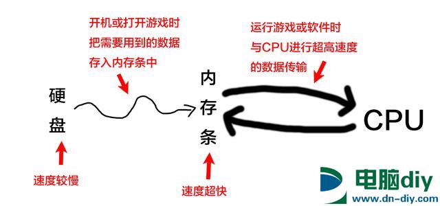 电脑升级内存需要注意什么？电脑内存升级知识扫盲